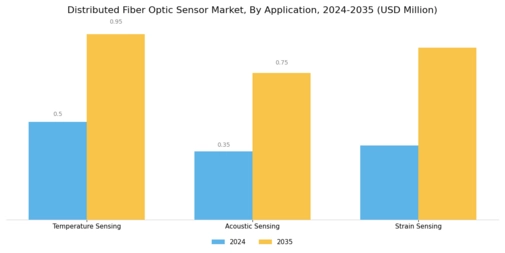 Distributed Fiber Optic Sensor Market Segment Image 3