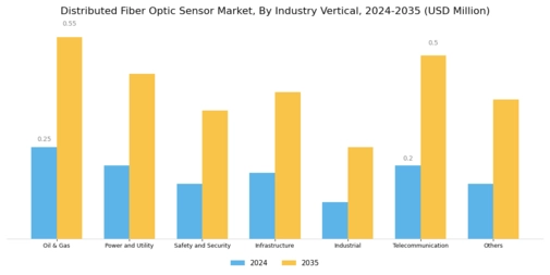 Distributed Fiber Optic Sensor Market Segment Image 4