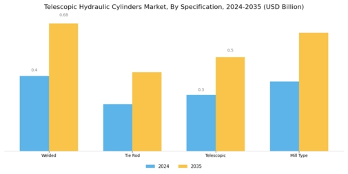Telescopic Hydraulic Cylinders Market Segment Image 1