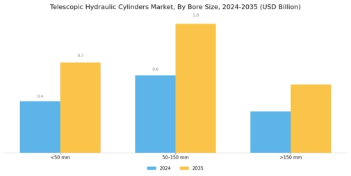 Telescopic Hydraulic Cylinders Market Segment Image 3
