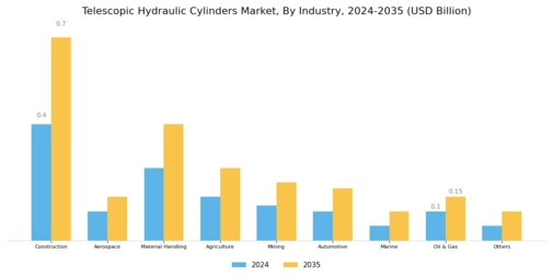 Telescopic Hydraulic Cylinders Market Segment Image 4