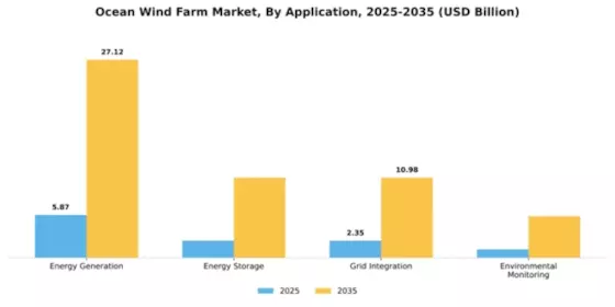 Ocean Wind Farm Market Segment Image 0