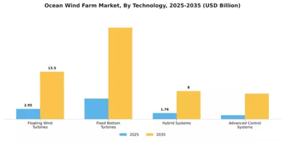 Ocean Wind Farm Market Segment Image 2