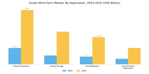 Ocean Wind Farm Market Segment Image 0