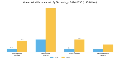Ocean Wind Farm Market Segment Image 1