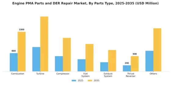 Engine PMA Parts DER Repair Market Segment Image 1