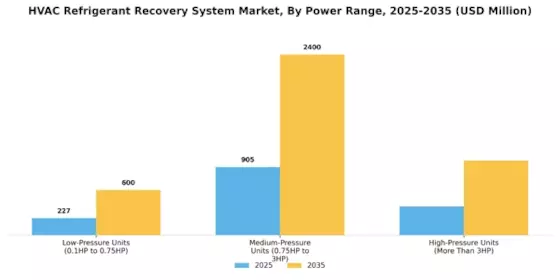 HVAC Refrigerant Recovery System Market Segment Image 0