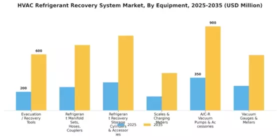 HVAC Refrigerant Recovery System Market Segment Image 4