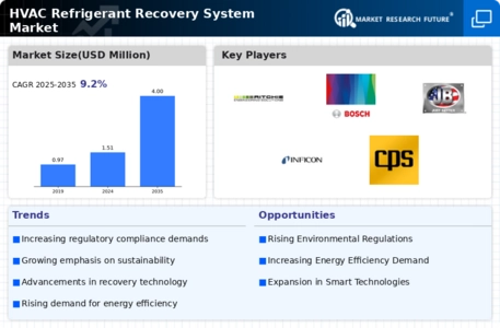 HVAC Refrigerant Recovery System Market Infographic
