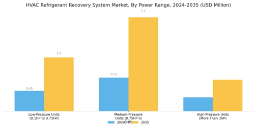 HVAC Refrigerant Recovery System Market Segment Image 0