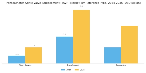 Transcatheter Aortic Valve Replacement Market Segment Image 1