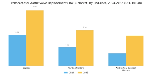 Transcatheter Aortic Valve Replacement Market Segment Image 3
