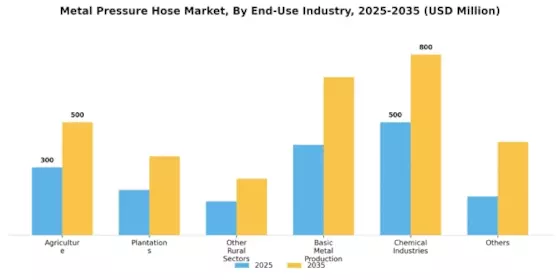 Metal Pressure Hose Market Segment Image 0