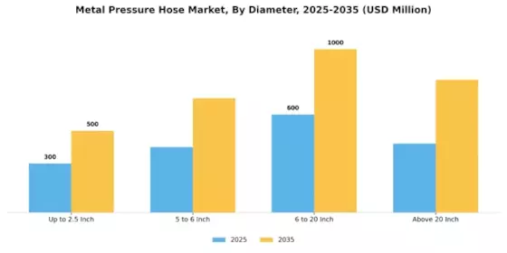 Metal Pressure Hose Market Segment Image 1