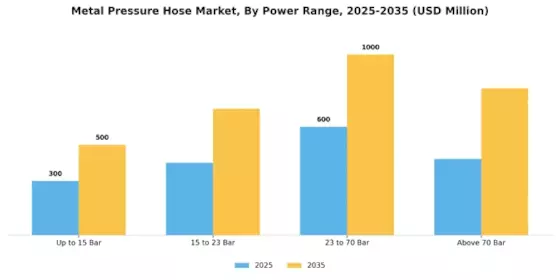 Metal Pressure Hose Market Segment Image 2