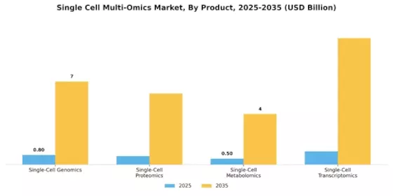 Single Cell Multi Omics Market Segment Image 0