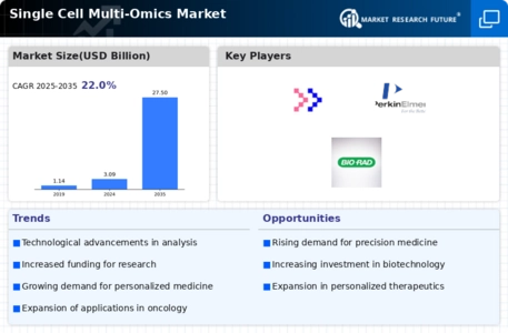 Single Cell Multi Omics Market Infographic
