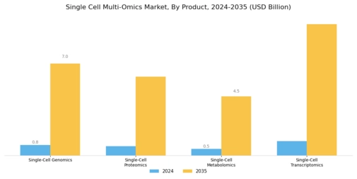 Single Cell Multi Omics Market Segment Image 0