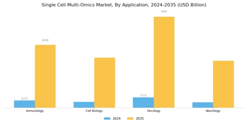 Single Cell Multi Omics Market Segment Image 1