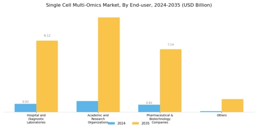 Single Cell Multi Omics Market Segment Image 2