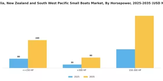 Australia, New Zealand South West Pacific Small Boats Market Segment Image 3