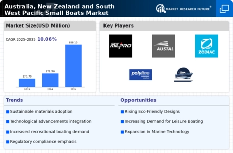 Australia, New Zealand South West Pacific Small Boats Market Infographic