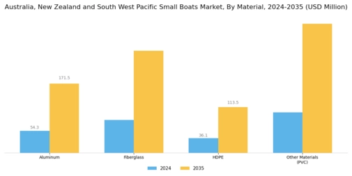 Australia, New Zealand South West Pacific Small Boats Market Segment Image 4