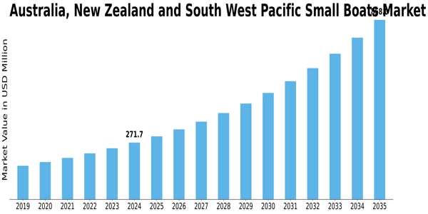 Australia, New Zealand South West Pacific Small Boats Market Size