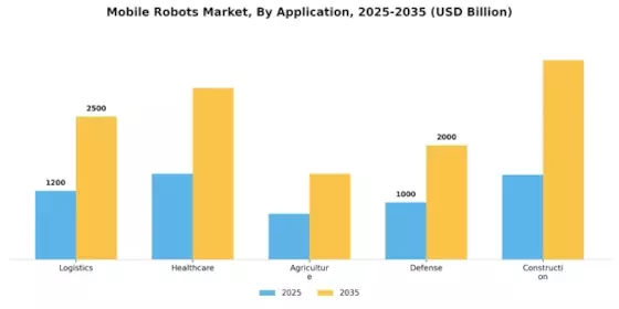 Mobile Robots Market Segment Image 0