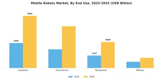 Mobile Robots Market Segment Image 2