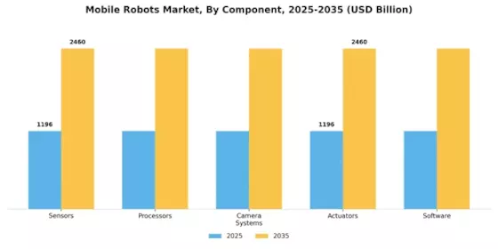 Mobile Robots Market Segment Image 3