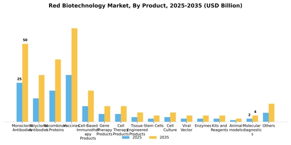 Red Biotechnology Market Segment Image 1