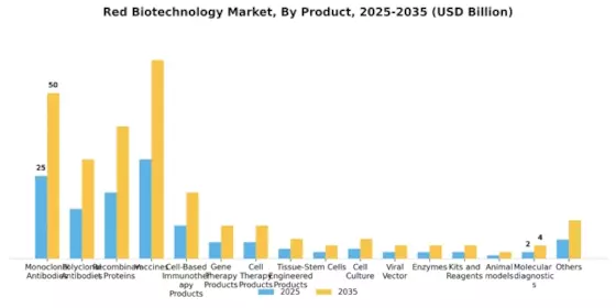 Red Biotechnology Market Segment Image 0