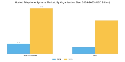 Hosted Telephone Systems Market Segment Image 1