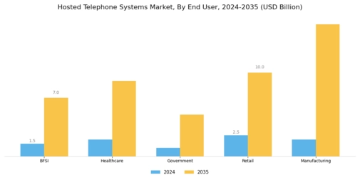 Hosted Telephone Systems Market Segment Image 2