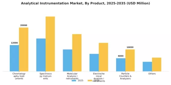 Analytical Instrumentation Market Segment Image 0