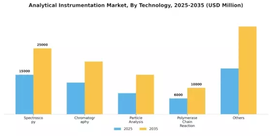 Analytical Instrumentation Market Segment Image 1