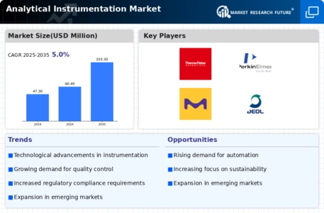 Analytical Instrumentation Market Infographic