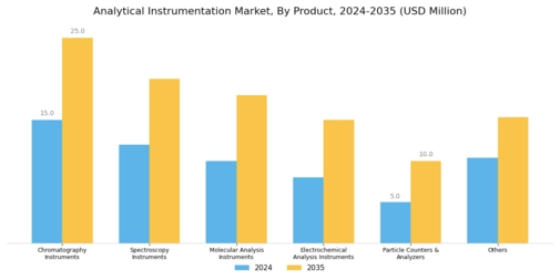 Analytical Instrumentation Market Segment Image 0