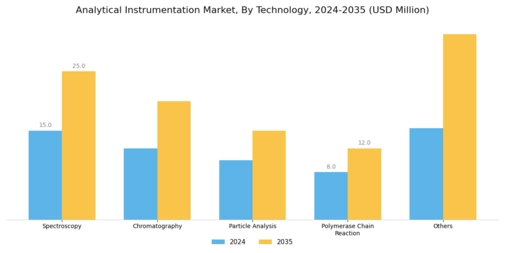 Analytical Instrumentation Market Segment Image 1