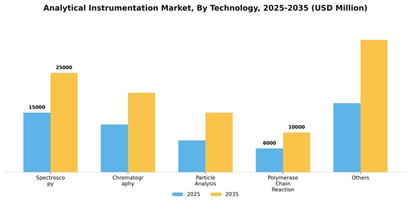 Analytical Instrumentation Market Segment Image 3