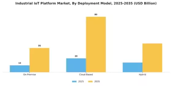 Industrial IoT Platform Market Segment Image 2