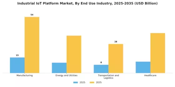 Industrial IoT Platform Market Segment Image 3
