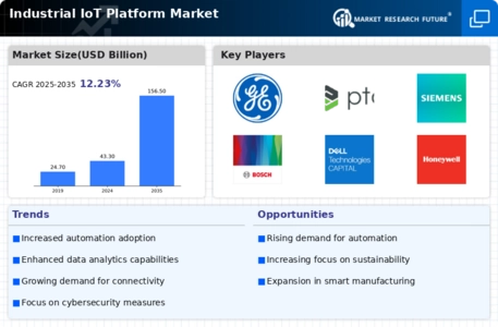 Industrial IoT Platform Market Infographic