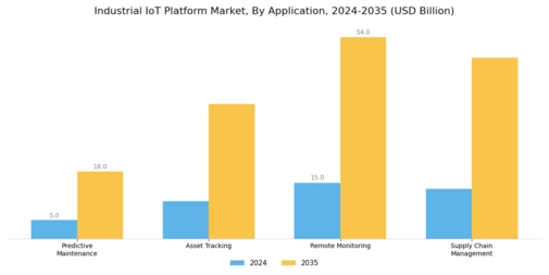 Industrial IoT Platform Market Segment Image 0