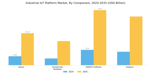 Industrial IoT Platform Market Segment Image 1
