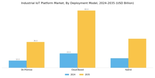 Industrial IoT Platform Market Segment Image 2