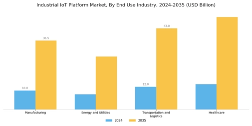 Industrial IoT Platform Market Segment Image 3