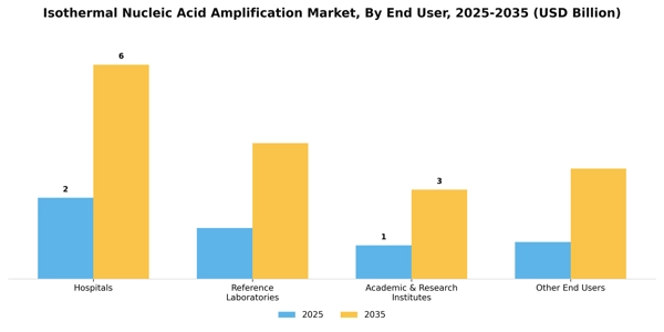 Isothermal Nucleic Acid Amplification Market Segment Image 1