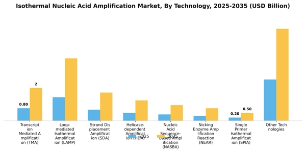 Isothermal Nucleic Acid Amplification Market Segment Image 3
